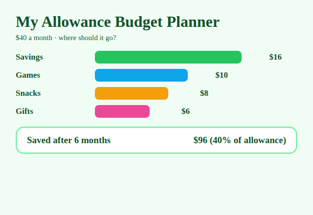 An allowance budget planner with bars for savings, games, snacks and gifts